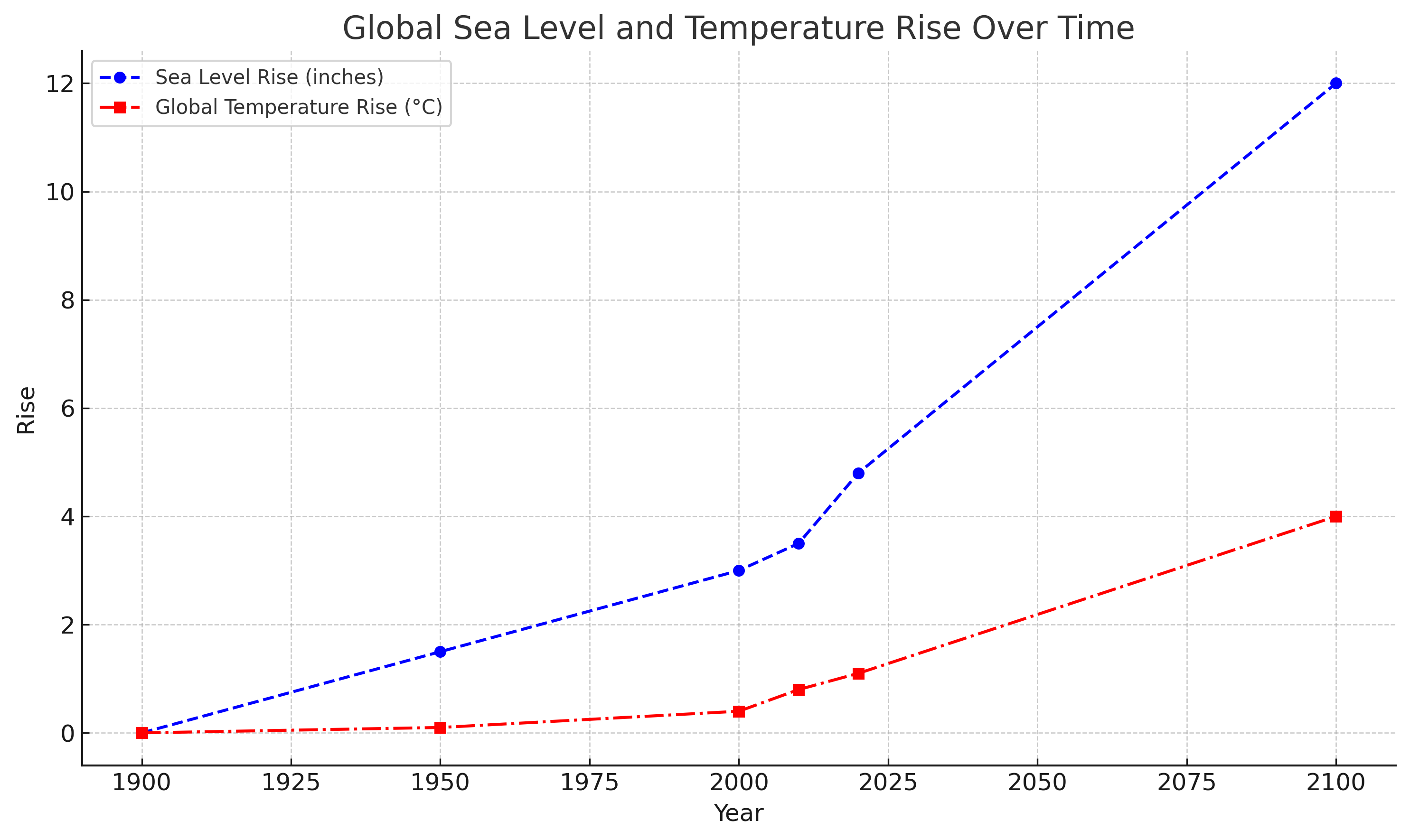 graph showing both global sea level rise (in inches) and global ...